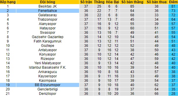 Nhận định Fenerbahçe vs Erzurum BB, 0h30 ngày 4/5 - Ảnh 4
