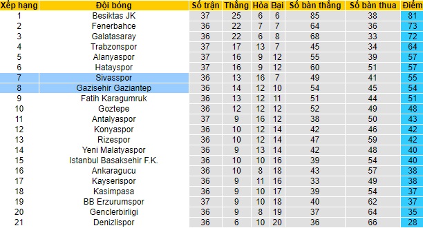 Nhận định Gazisehir Gaziantep vs Sivasspor, 0h30 ngày 4/5 - Ảnh 4