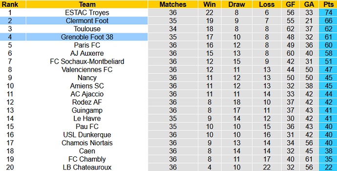 Nhận định Grenoble vs Clermont, 1h45 ngày 4/5 - Ảnh 1