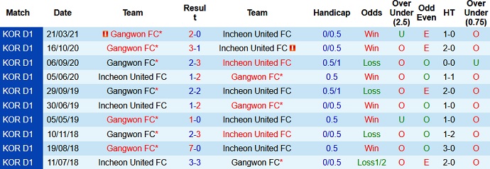 Nhận định Incheon United vs Gangwon FC, 14h30 ngày 2/5 - Ảnh 3