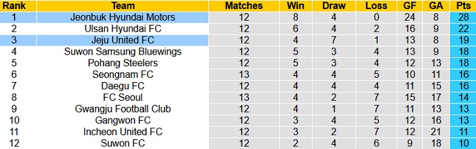Nhận định Jeonbuk Hyundai vs Jeju United, 12h00 ngày 2/5 - Ảnh 1