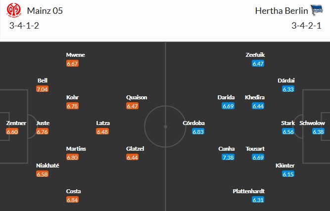 Nhận định Mainz 05 vs Hertha Berlin, 23h00 ngày 3/5 - Ảnh 2