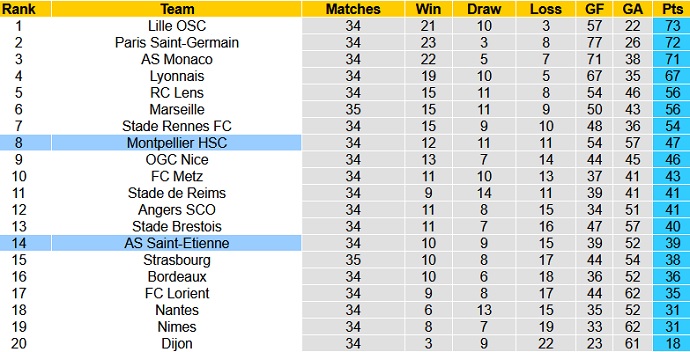 Nhận định Montpellier vs Saint-Etienne, 22h05 ngày 2/5 - Ảnh 1