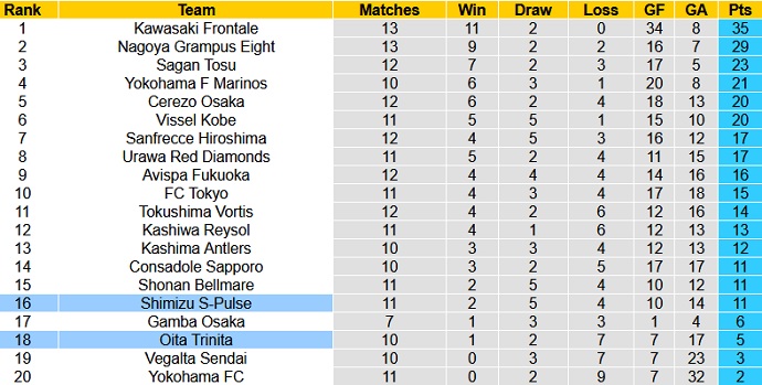 Nhận định Oita Trinita vs Shimizu S-Pulse, 12h00 ngày 2/5 - Ảnh 1