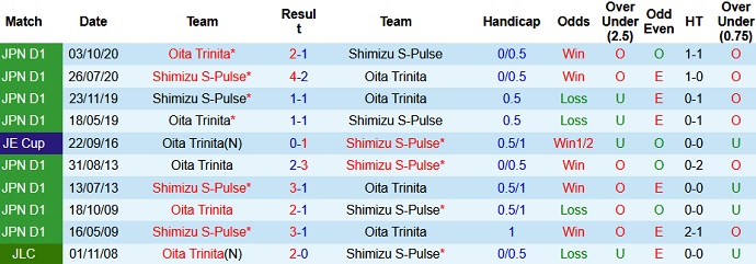 Nhận định Oita Trinita vs Shimizu S-Pulse, 12h00 ngày 2/5 - Ảnh 3