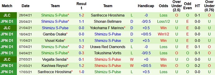 Nhận định Oita Trinita vs Shimizu S-Pulse, 12h00 ngày 2/5 - Ảnh 4