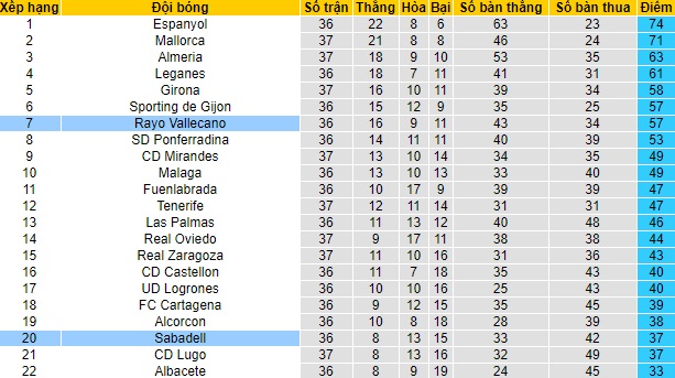Nhận định Sabadell vs Vallecano, 0h ngày 4/5 - Ảnh 4