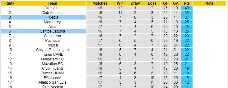 Nhận định Santos Laguna vs Puebla, 7h06 ngày 3/5 - Ảnh 4