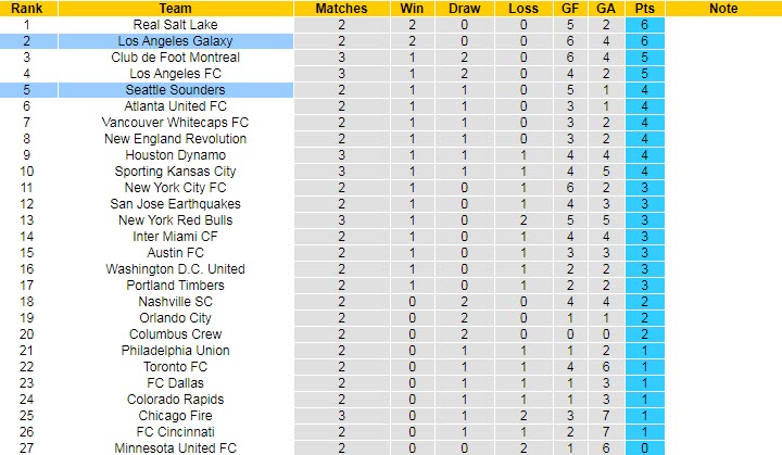 Nhận định Seattle Sounders vs Los Angeles Galaxy, 8h00 ngày 3/5 - Ảnh 5