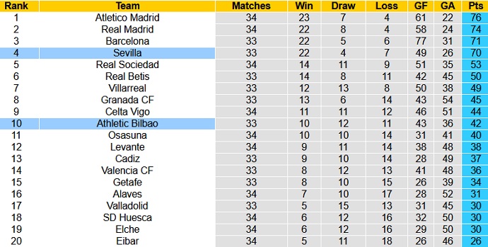 Nhận định Sevilla vs Athletic Bilbao, 2h00 ngày 4/5 - Ảnh 1