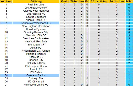 Nhận định Vancouver vs Colorado Rapids, 9h ngày 3/5 - Ảnh 4