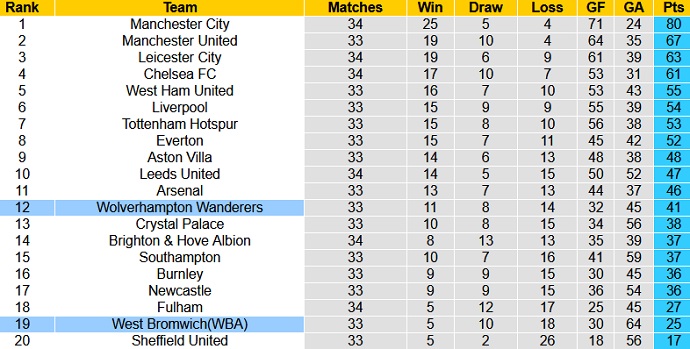 Nhận định West Brom vs Wolves, 0h00 ngày 4/5 - Ảnh 1