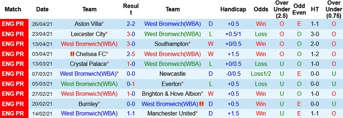 Nhận định West Brom vs Wolves, 0h00 ngày 4/5 - Ảnh 3