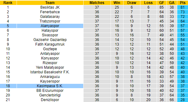 Soi kèo phạt góc/ tài xỉu hôm nay 3/5: Kasimpasa vs Alanyaspor - Ảnh 5