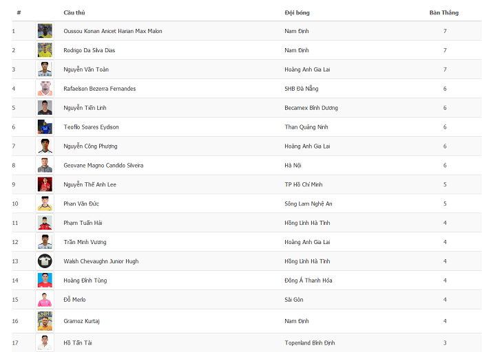 Top ghi b&agrave;n V.League mới nhất 2/5: Văn To&agrave;n trở lại vị tr&iacute; dẫn đầu - Ảnh 1