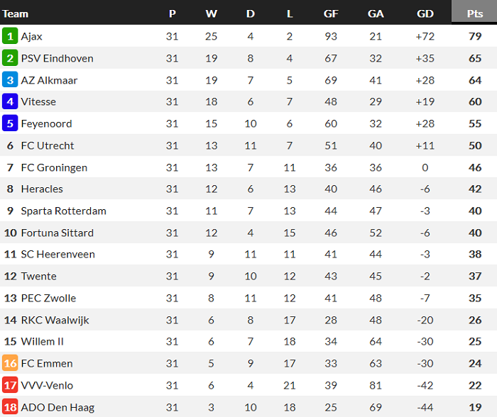 Ajax lần thứ 35 v&ocirc; địch giải VĐQG H&agrave; Lan/Eredivisie - Ảnh 1
