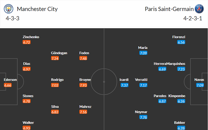 Đội hình dự kiến Man City vs PSG: ‘Hư chiêu’ của Pep Guardiola - Ảnh 1