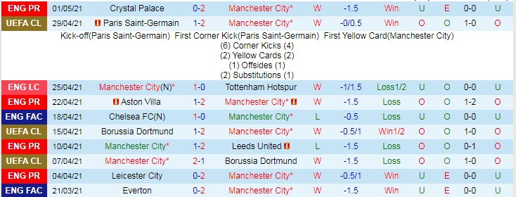 Lịch sử đối đấu Man City vs PSG: Lịch sử không ủng hộ đội khách - Ảnh 1