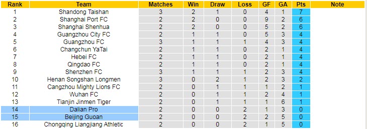 Nhận định Beijing Guoan vs Dalian Yifang, 19h00 ngày 4/5 - Ảnh 4