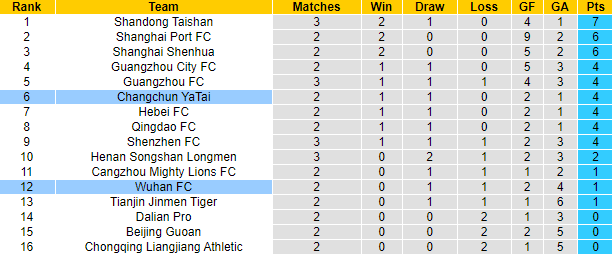 Nhận định Changchun YaTai vs Wuhan FC, 17h ngày 4/5 - Ảnh 4