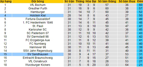 Nhận định Holstein Kiel vs Sandhausen, 23h30 ngày 4/5 - Ảnh 4