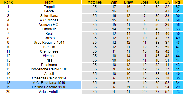 Nhận định Pescara vs Reggiana, 19h ngày 4/5 - Ảnh 4