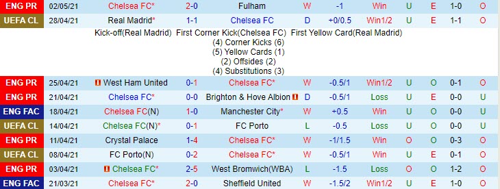 Lịch sử đối đầu Chelsea vs Real Madrid: Chuyến đi bão táp - Ảnh 1