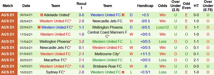 Nhận định Brisbane Roar vs Western United, 16h05 ngày 5/5 - Ảnh 4