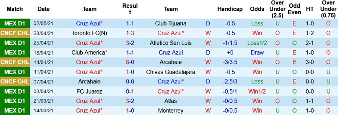Nhận định Cruz Azul vs Toronto, 9h15 ngày 5/5 - Ảnh 1