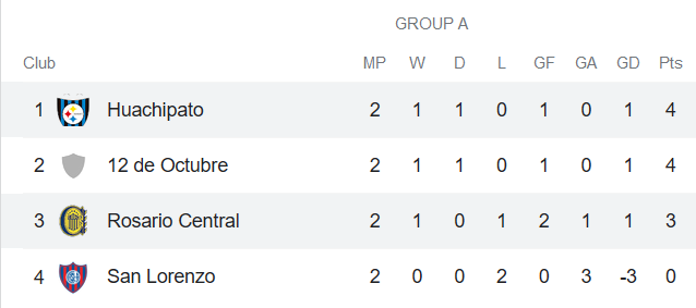 Nhận định Huachipato vs Rosario Central, 5h15 ngày 6/5 - Ảnh 1