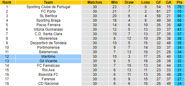 Nhận định Maritimo vs Gil Vicente, 1h ngày 6/5 - Ảnh 4