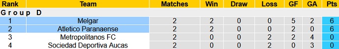 Nhận định Melgar vs Athletico Paranaense, 7h30 ngày 5/5 - Ảnh 1