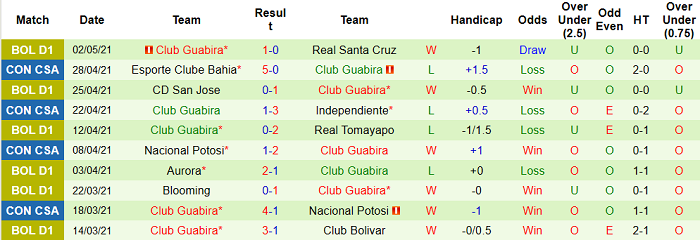 Nhận định Montevideo vs Guabira, 5h15 ngày 6/5 - Ảnh 2
