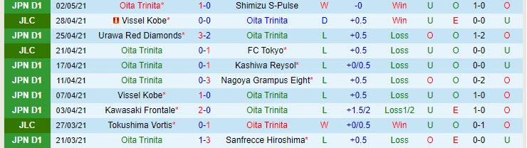 Nhận định Oita Trinita vs Tokushima Vortis, 12h00 ngày 5/5 - Ảnh 1