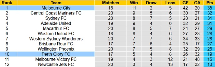 Nhận định Perth Glory vs Melbourne City, 18h20 ngày 5/5 - Ảnh 1