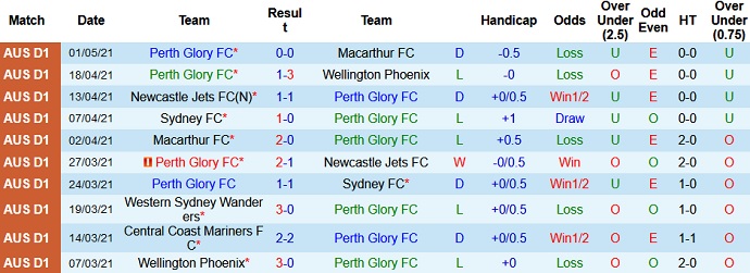 Nhận định Perth Glory vs Melbourne City, 18h20 ngày 5/5 - Ảnh 2