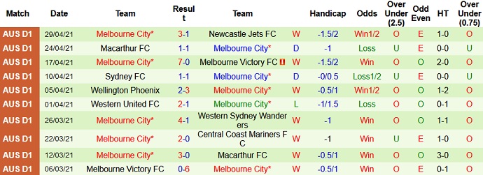 Nhận định Perth Glory vs Melbourne City, 18h20 ngày 5/5 - Ảnh 4