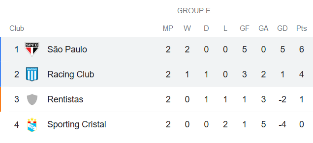 Nhận định Racing Club vs Sao Paulo, 5h ngày 6/5 - Ảnh 1
