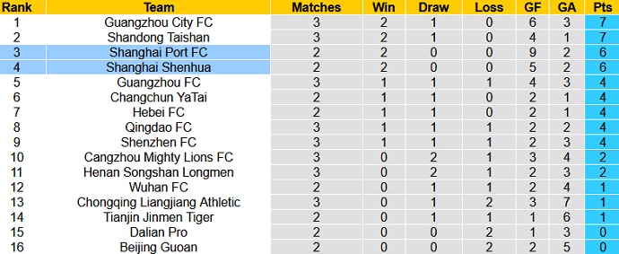 Nhận định Shanghai Shenhua vs Shanghai Port, 19h00 ngày 5/5 - Ảnh 1
