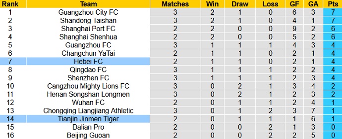 Nhận định Tianjin Tigers vs Hebei FC, 17h00 ngày 5/5 - Ảnh 1