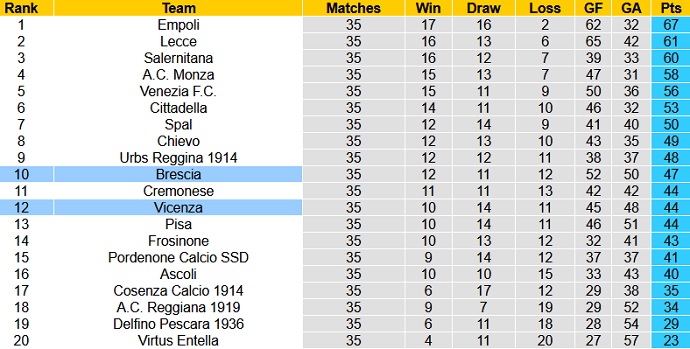Nhận định Vicenza vs Brescia, 19h00 ngày 4/5 - Ảnh 1