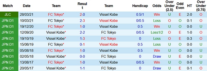 Nhận định Vissel Kobe vs FC Tokyo, 13h00 ngày 5/5 - Ảnh 3