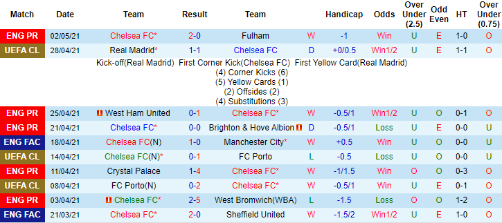 Soi kèo phạt góc C1 châu Âu hôm nay 5/5: Chelsea vs Real Madrid - Ảnh 1