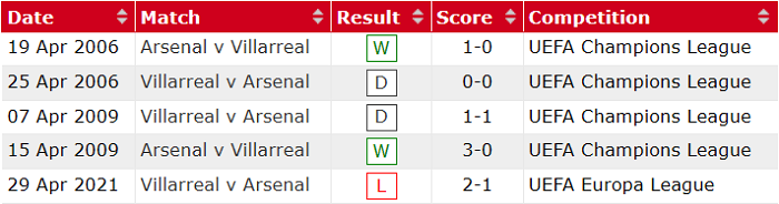 Lịch sử đối đầu Arsenal vs Villarreal: Lợi thì có lợi… - Ảnh 1