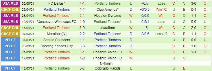 Nhận định Club America vs Portland Timbers, 9h15 ngày 6/5 - Ảnh 2