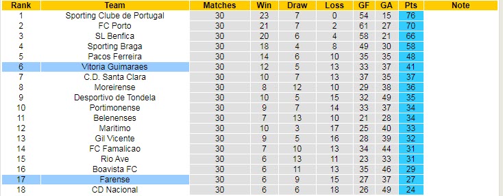 Nhận định Farense vs Guimaraes, 2h30 ngày 7/5 - Ảnh 4