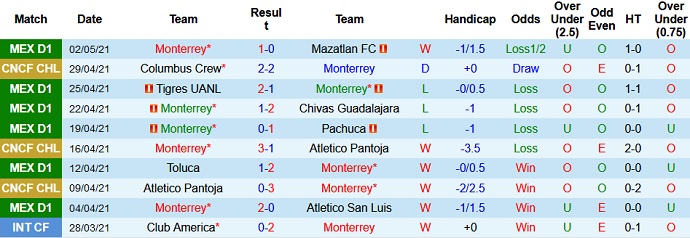 Nhận định Monterrey vs Columbus Crew, 7h00 ngày 6/5 - Ảnh 1