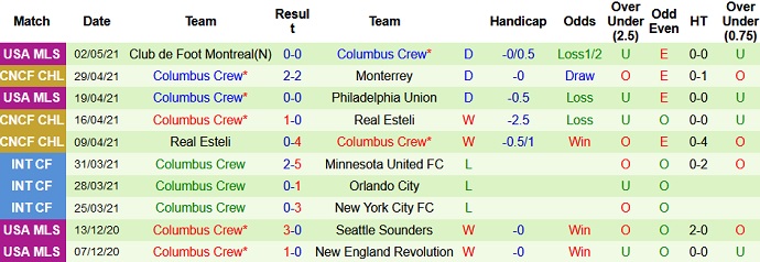Nhận định Monterrey vs Columbus Crew, 7h00 ngày 6/5 - Ảnh 3