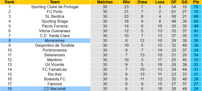 Nhận định Moreirense vs Nacional, 21h ngày 6/5 - Ảnh 1