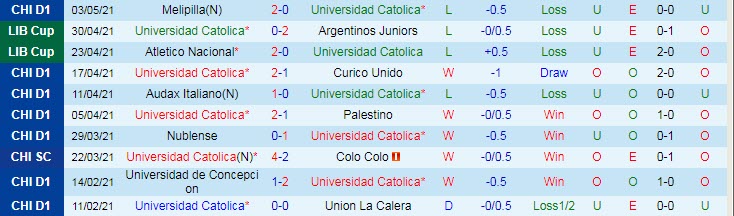 Nhận định Universidad Catolica vs Nacional, 9h00 ngày 6/5 - Ảnh 1